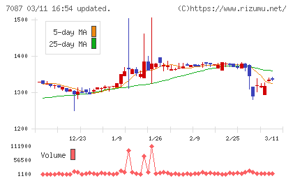 ウイルテックチャート