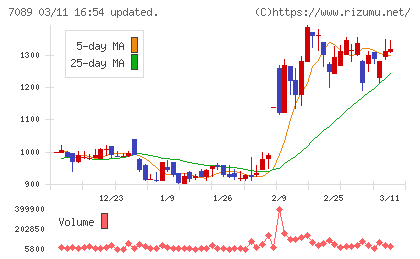 フォースタートアップスチャート