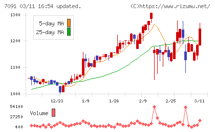 リビングプラットフォームチャート