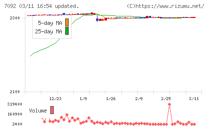 Ｆａｓｔ　Ｆｉｔｎｅｓｓ　Ｊａｐａｎチャート