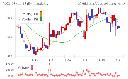 アディッシュチャート