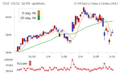 日本車輌製造チャート