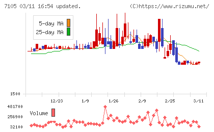 三菱ロジスネクストチャート