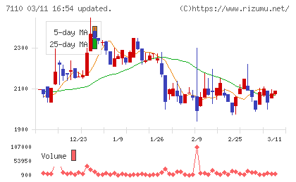 クラシコムチャート
