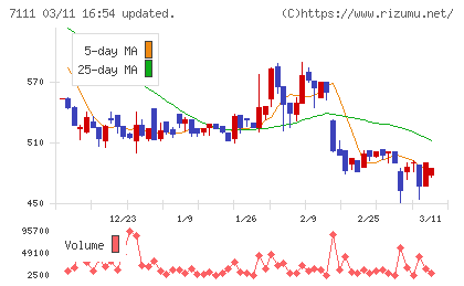 ＩＮＥＳＴチャート