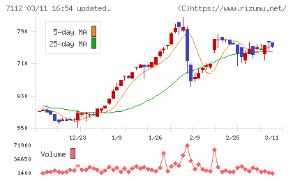 キューブチャート