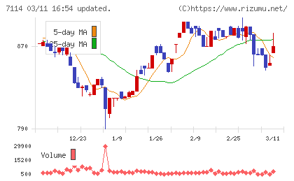フーディソンチャート