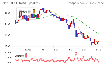 アルファパーチェスチャート
