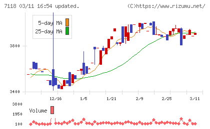 伸和ホールディングスチャート