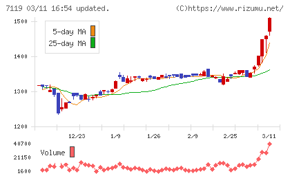 ハルメクホールディングスチャート