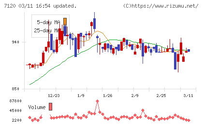 ＳＨＩＮＫＯチャート