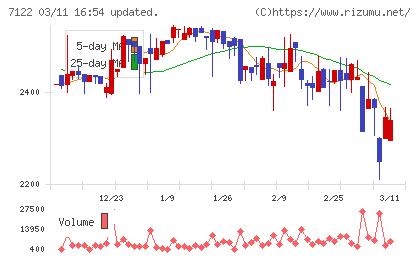 近畿車輛チャート