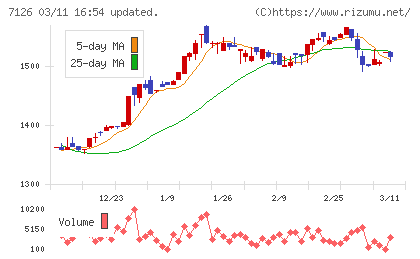 グローバルスタイルチャート