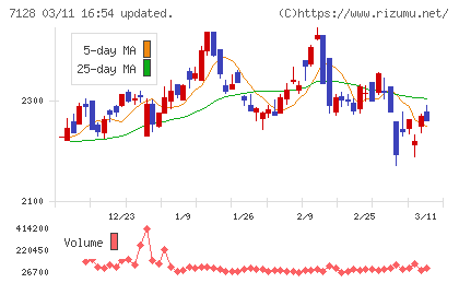 ユニソルホールディングスチャート