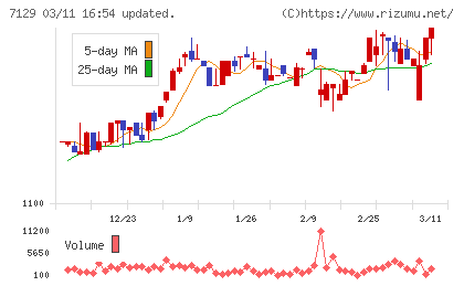 ミアヘルサホールディングスチャート