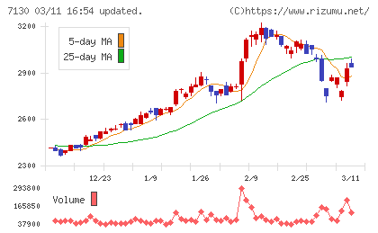 ヤマエグループホールディングスチャート