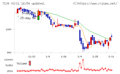 アップガレージグループチャート