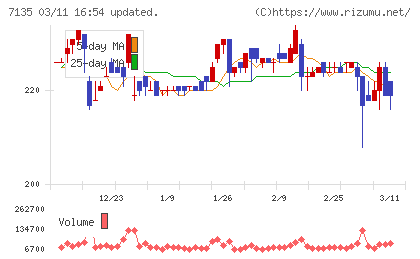 ジャパンクラフトホールディングスチャート