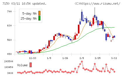 島根銀行チャート
