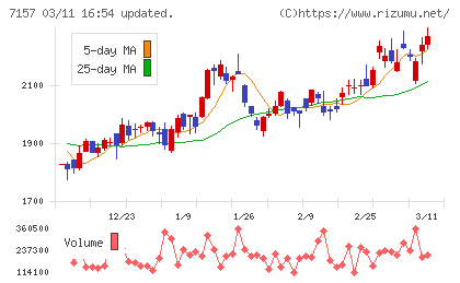 ライフネット生命保険チャート