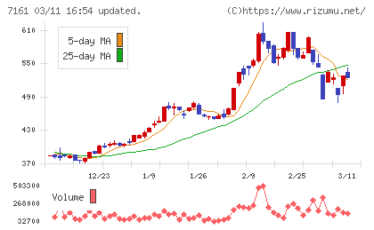 じもとホールディングスチャート
