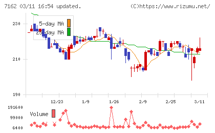 アストマックスチャート