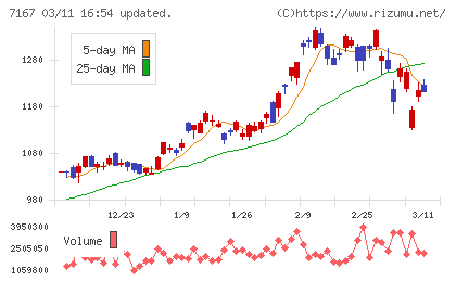 めぶきフィナンシャルグループチャート