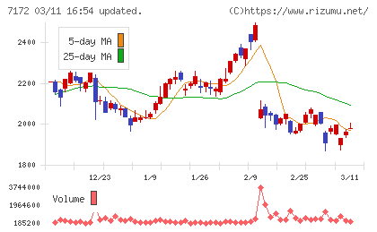 ジャパンインベストメントアドバイザーチャート