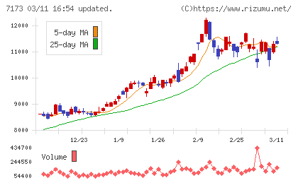 東京きらぼしフィナンシャルグループチャート