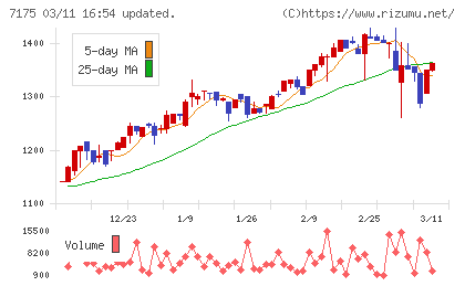 今村証券チャート