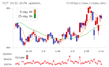 ＧＭＯフィナンシャルホールディングスチャート