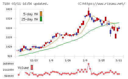 九州フィナンシャルグループチャート