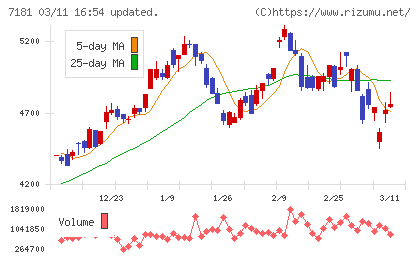 かんぽ生命保険チャート