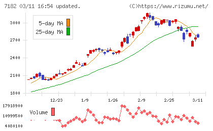 ゆうちょ銀行チャート