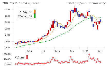 富山第一銀行チャート