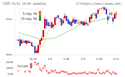 ヒロセ通商チャート