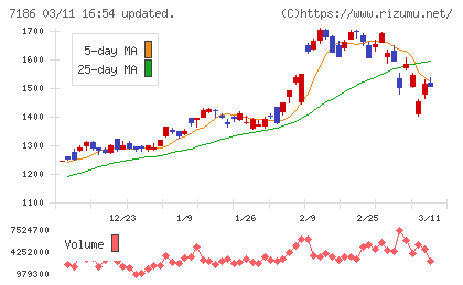 横浜フィナンシャルグループチャート