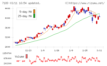 西日本フィナンシャルホールディングスチャート