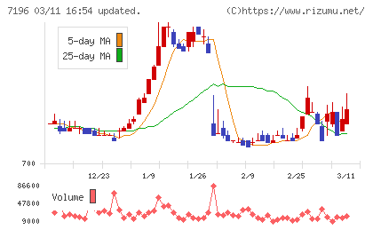 Ｃａｓａチャート