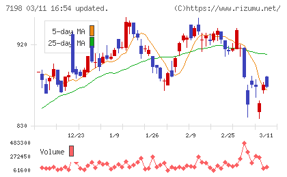 ＳＢＩアルヒチャート