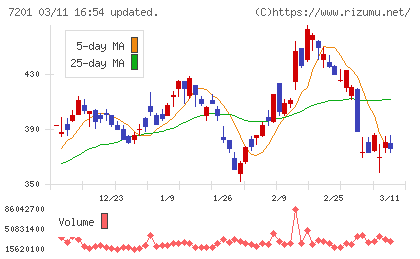 日産自動車チャート