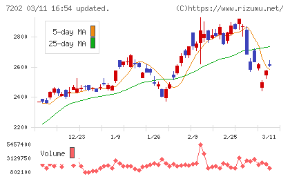 いすゞ自動車チャート