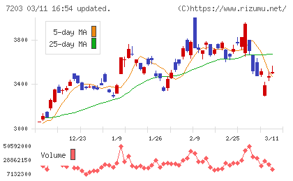 トヨタ自動車チャート