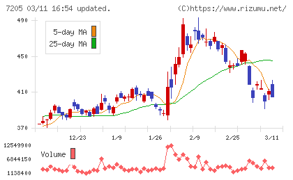 日野自動車チャート