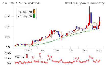 カネミツチャート
