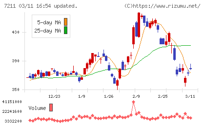 三菱自動車チャート