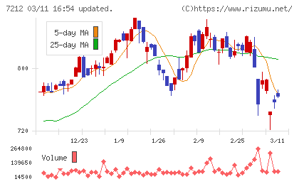 エフテックチャート