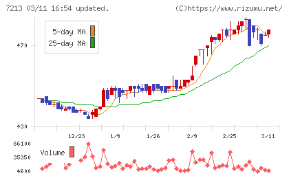 レシップホールディングスチャート