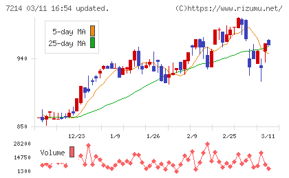 ＧＭＢチャート