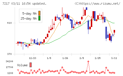 テインチャート